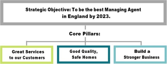 Homes in Sedgemoor Strategic Objective Tree