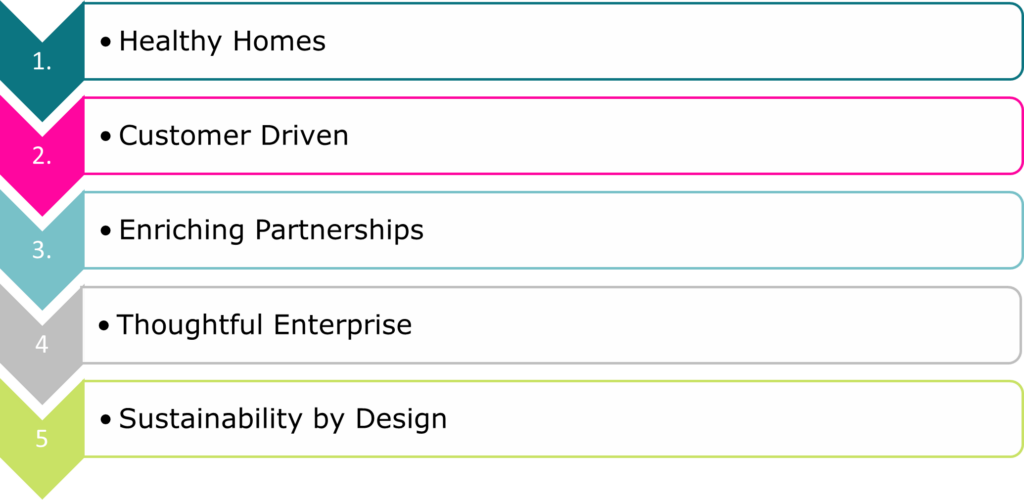 Our five core strategic themes are: healthy homes, customer driven, enriching partnerships, thoughtful enterprise and sustainability by design